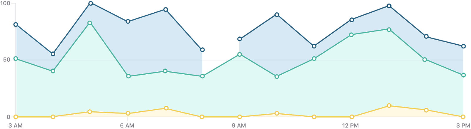 Area Chart Example