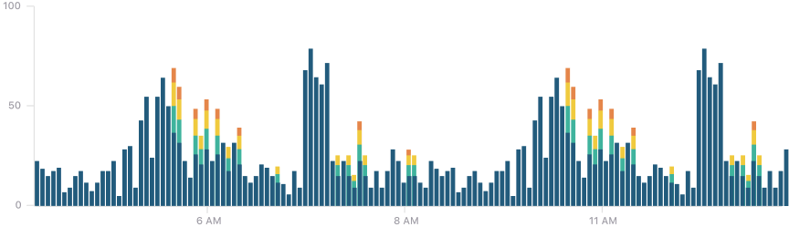 Bar Chart Example