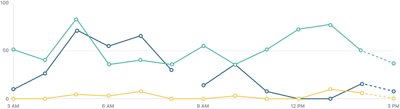 Line Chart Example